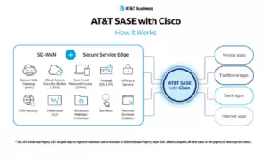 AT&T Launches Unified SASE Offering with Cisco