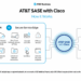 AT&T Launches Unified SASE Offering with Cisco
