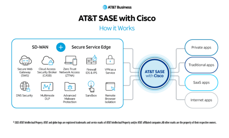 AT&T Launches Unified SASE Offering with Cisco