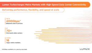 Lumen Brings 400Gbps Data Center Connectivity to 16 U.S. Metro Markets
