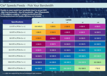 PCI-SIG Targets 2028 Release of PCIe 8.0 at 256 GT/s