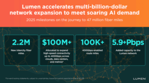 Lumen Expands AI Backbone to 47M Fiber Miles by 2028
