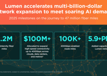 Lumen Expands AI Backbone to 47M Fiber Miles by 2028
