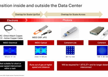 Ciena Details 448 G Roadmap, Optical-Electrical, Liquid-Cooling