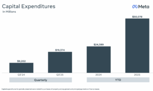 Meta’s AI Buildout Drives Record $19B Quarterly CapEx