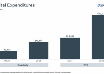 Meta’s AI Buildout Drives Record $19B Quarterly CapEx