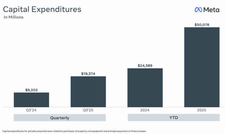 Meta’s AI Buildout Drives Record $19B Quarterly CapEx