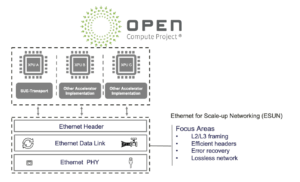 OCP Launches ESUN for Ethernet for Scale-Up