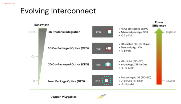 Lightmatter’s 3D Photonic Integration for AI Interconnects