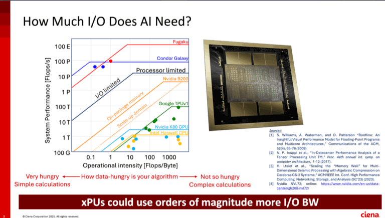 Ciena’s Peter Winzer on Hybrid Co-Packaged Copper/Optics for Scale-Up