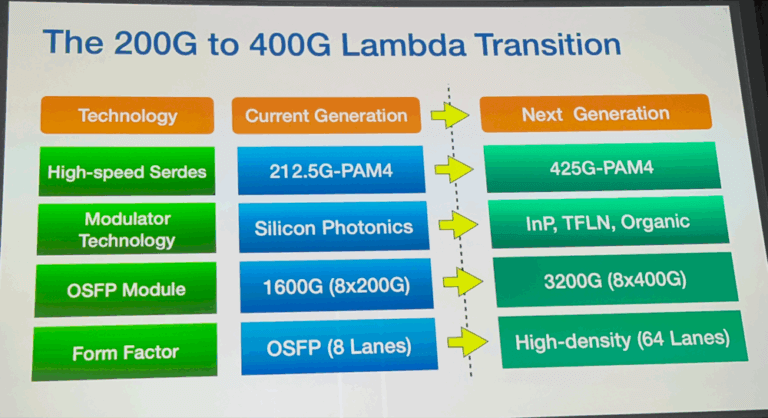 Arista’s Andy Bechtolsheim: Pluggables Still Reign as AI Drives Next Wave of 1.6T and 3.2T