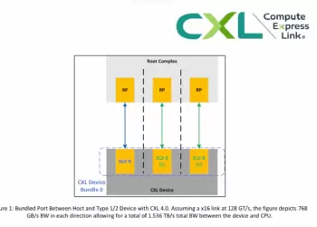 CXL 4.0 Spec Doubles Bandwidth to 128GT/s