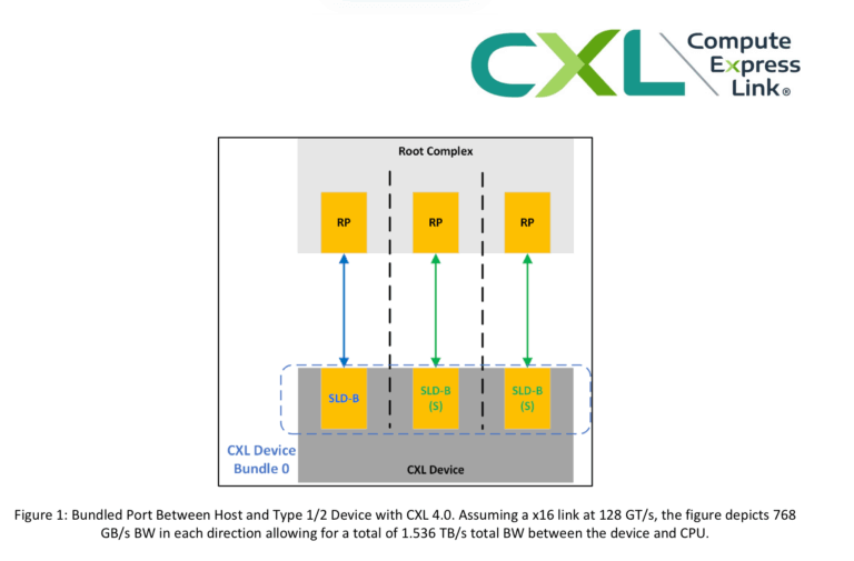 CXL 4.0 Spec Doubles Bandwidth to 128GT/s