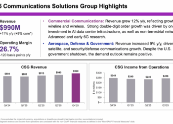 Keysight Closes FY25 With $1.42B in Q4 Revenue, Order Rebound
