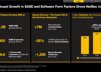 Palo Alto Networks Posts Strong Q1, Buys Chronosphere for $3.35B