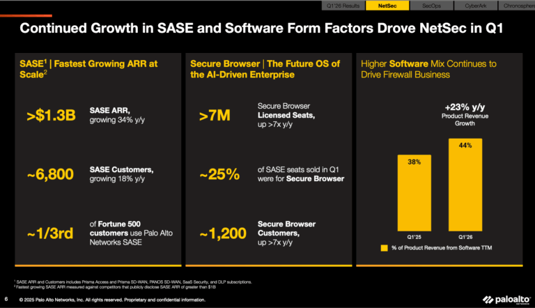 Palo Alto Networks Posts Strong Q1, Buys Chronosphere for $3.35B