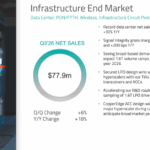 Semtech Posts $267M in Q3, Highlights Hyperscaler LPO Wins
