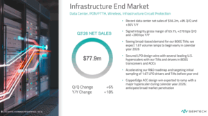 Semtech Posts $267M in Q3, Highlights Hyperscaler LPO Wins