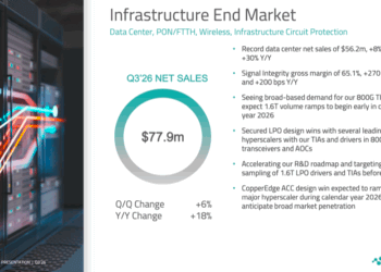 Semtech Posts $267M in Q3, Highlights Hyperscaler LPO Wins