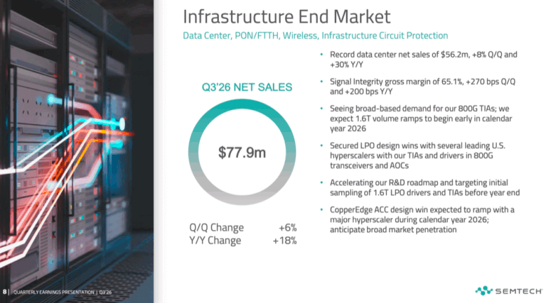 Semtech Posts $267M in Q3, Highlights Hyperscaler LPO Wins