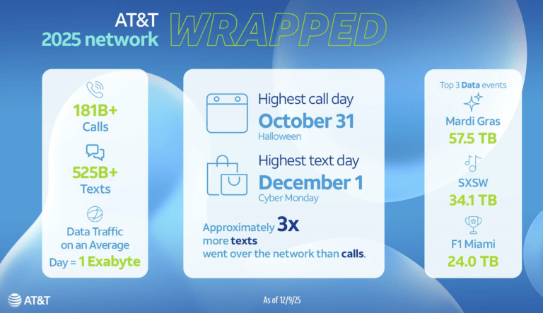 AT&T’s Global Network Now Moves an Exabyte of Data Each Day