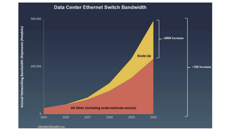 Crehan: Scale-Up to Push Data Center Ethernet Switch Market Past $250B
