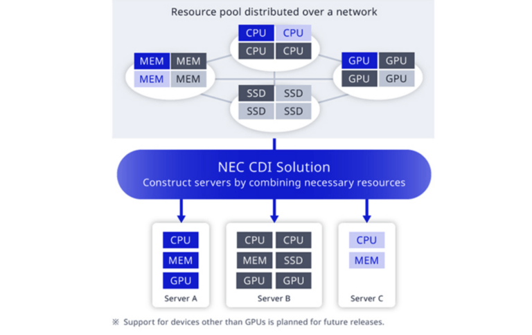 NEC Launches Composable Disaggregated Infrastructure Solution in Japan