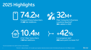 AT&T Q4 2025: Fiber + 5G Drives Growth as Free Cash Flow Rises