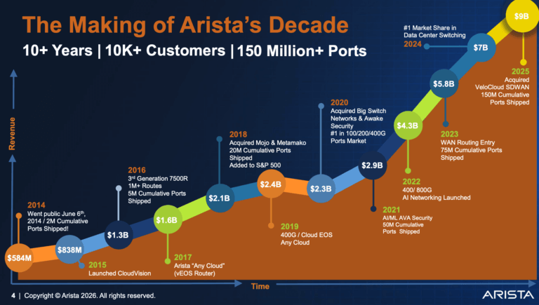Arista Points to DCI “Scale Across” Demand as Multi-Site AI Expands