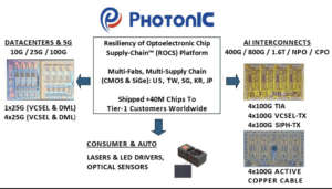 PhotonIC Launches ROCS Platform to Qualify Optoelectronic ICs 
