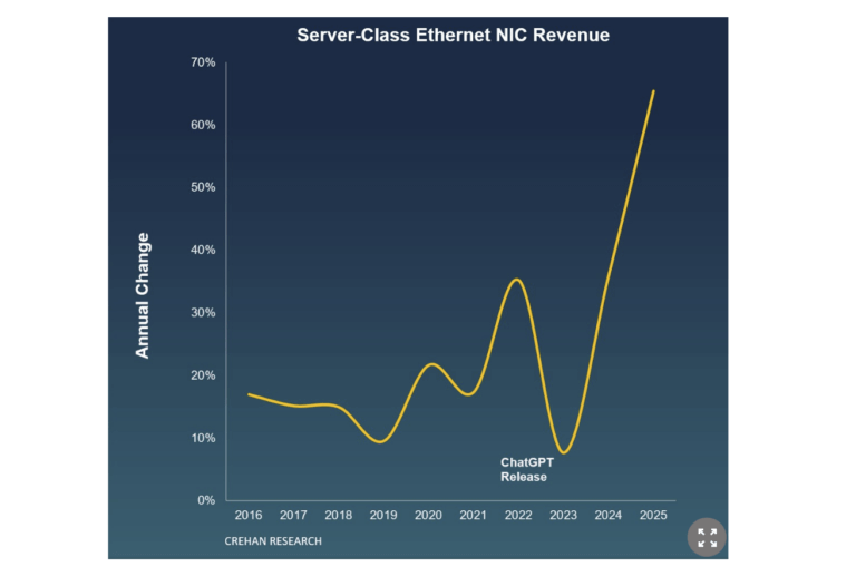 Crehan: Server-Class Ethernet NIC Market Surpasses $13B
