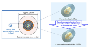 NTT Unveils 192-Core Multicore Subsea Cable System 