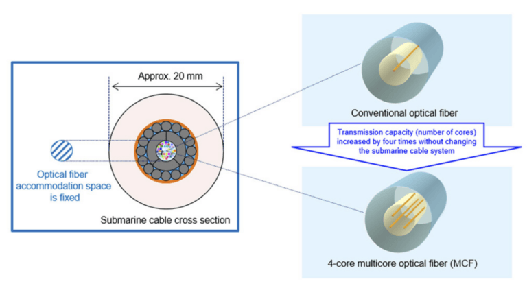 NTT Unveils 192-Core Multicore Subsea Cable System 