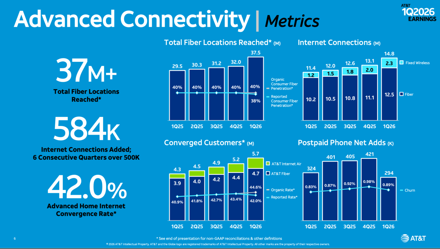 AT&T Q1 Highlights Fiber Expansion, AI-Ready Network Strategy ...