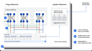 Google Details How Its Data Center and Global Networks