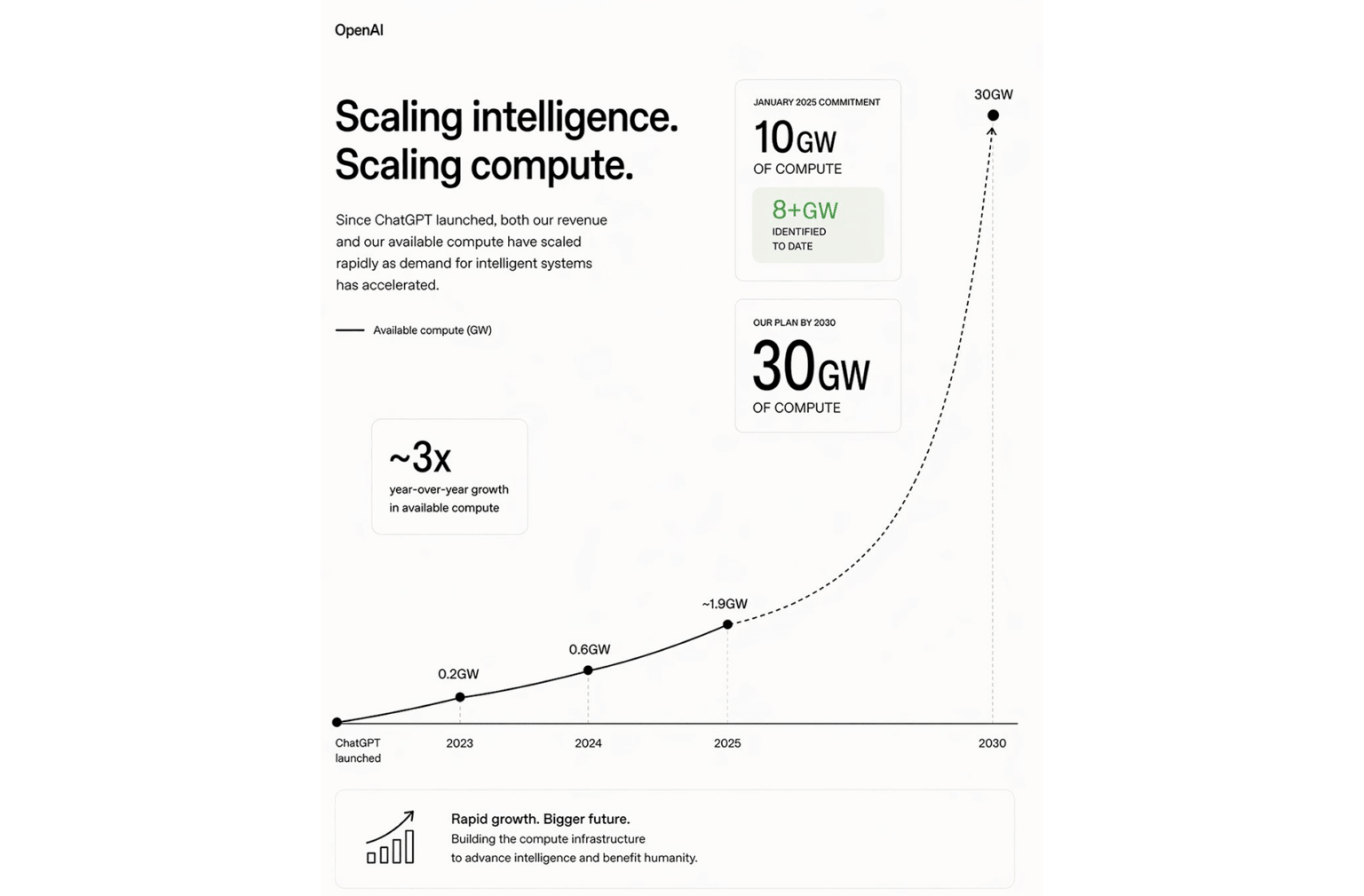 OpenAI Targets 30GW AI Compute Buildout by 2030 - Converge Digest