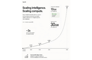 OpenAI Targets 30GW AI Compute Buildout by 2030
