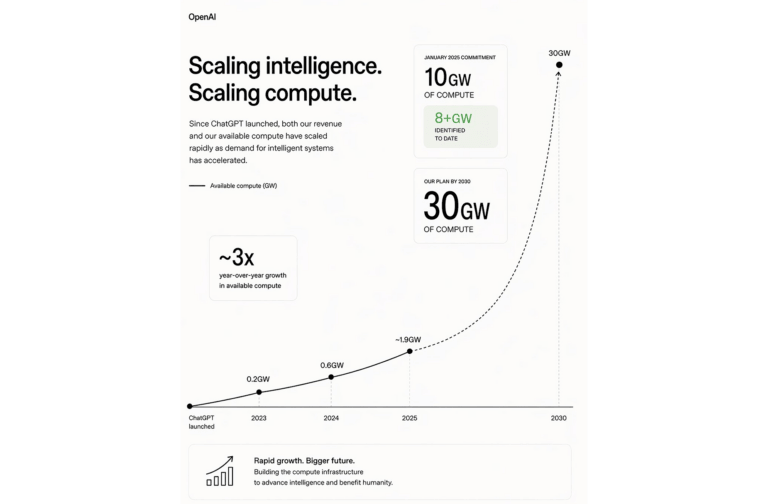 OpenAI Targets 30GW AI Compute Buildout by 2030