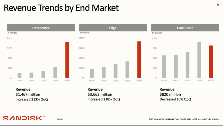 Sandisk Q3 Revenue Surges 251% YoY as AI Datacenter Demand Accelerates