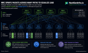 Multipath Reliable Connection (MRC) Redesigns Ethernet for GPU AI Clusters