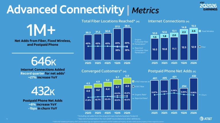 AT&T Raises Q2 Capital Investment 20% as Fiber and FWA Accelerate
