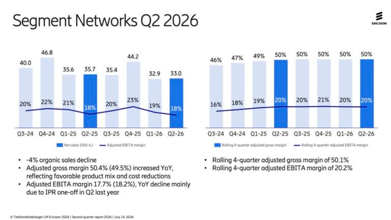 Ericsson Q2: Margin Expansion, Software Growth and AI-Driven Connectivity