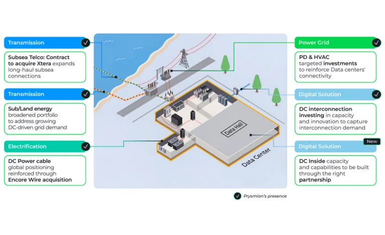 Prysmian and Molex Expand U.S. Fiber Manufacturing 