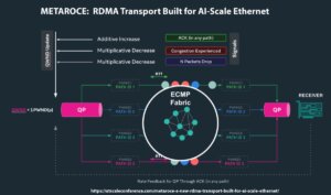 Meta Designs MetaRoCE for Million-GPU Ethernet AI Fabrics