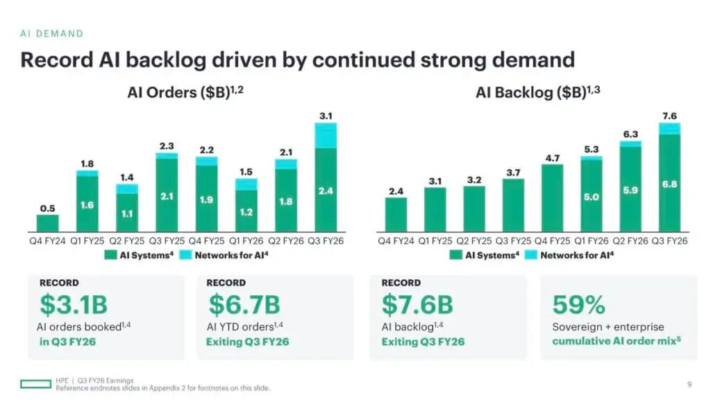 HPE’s AI Infrastructure Business Accelerates as Networking Orders Surge ...