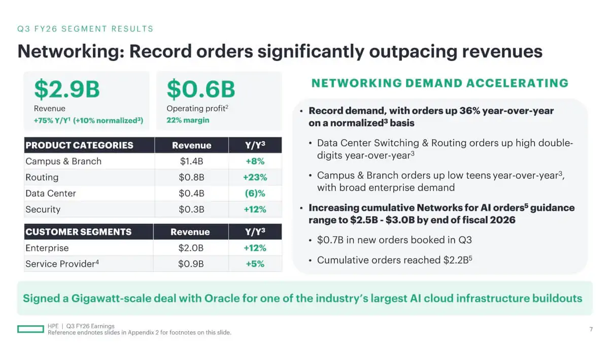 HPE’s AI Infrastructure Business Accelerates as Networking Orders Surge ...
