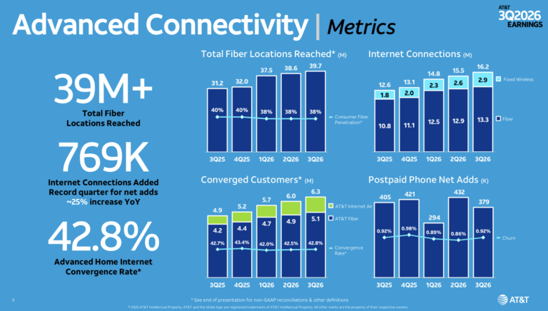 AT&T Lowers CAPEX Outlook, Keeps 60M Fiber Target