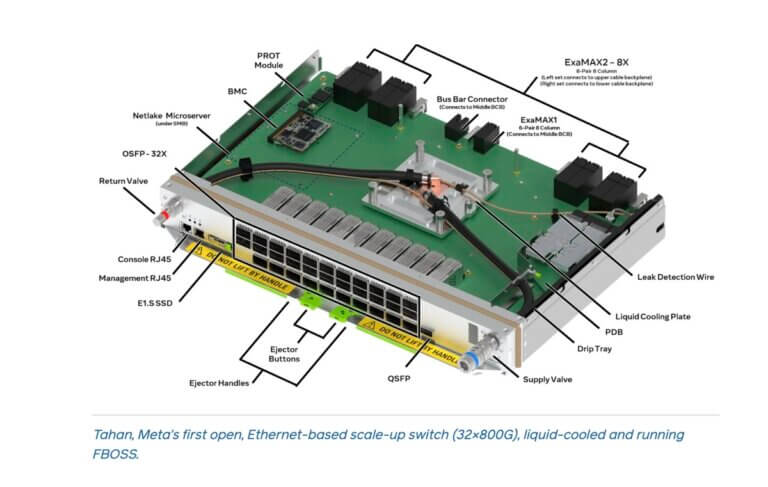 Meta Unveils Eight-Plane AI Fabric and Open Switch Platform at OCP
